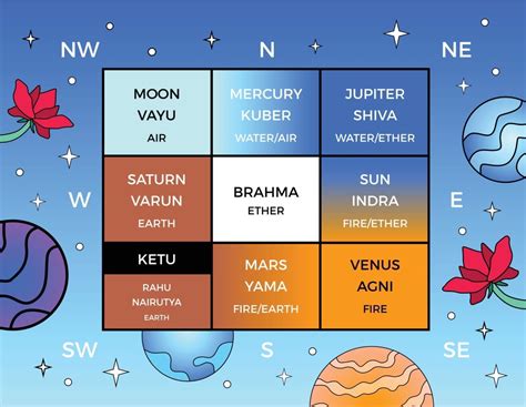 vastu purusha|Vastu Purusha & Vastu Purusha Mandala。